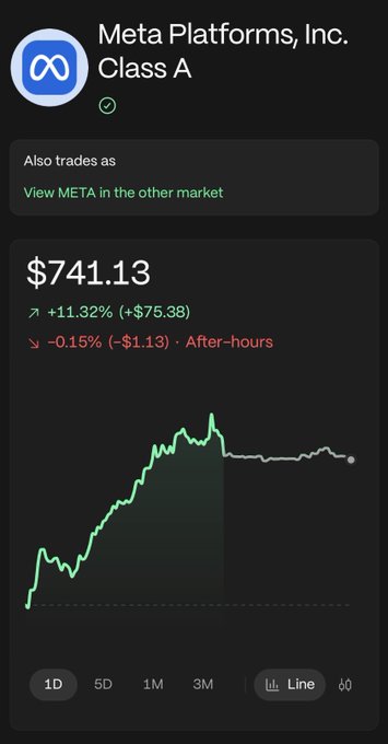 The image shows a stock chart for Meta Platforms, Inc. (META) trading at $741.13, up 11.32% (+$75.38) during the day, with a slight after-hours dip of -0.15%. The 1-day price graph illustrates a sharp upward trend, visually confirming the post's claim of Meta's significant single-day gain driven by its Muse AI agent reaching #1 on the App Store.