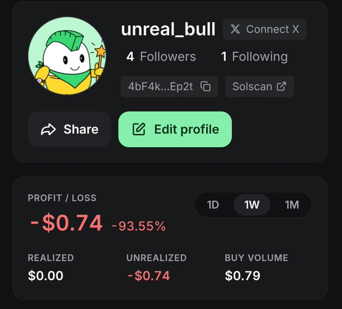 A profile page for 'unreal_bull' showing 4 followers, 1 following, and a profit/loss of -$0.74 (-93.55%) with $0.00 realized and -$0.74 unrealized.