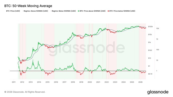 This Glassnode chart displays Bitcoin's price (BTC in USD) alongside its 50-Week Moving Average (50WMA) from 2011 to 2026, with green dots indicating periods when BTC traded above the 50WMA and red dots when it traded below. The visualization highlights cyclical bear and bull market regimes, showing that recent data points around 2025-2026 are positioned just below the 50WMA near the $100K level, suggesting a transitionary market phase relative to the long-term trend line.