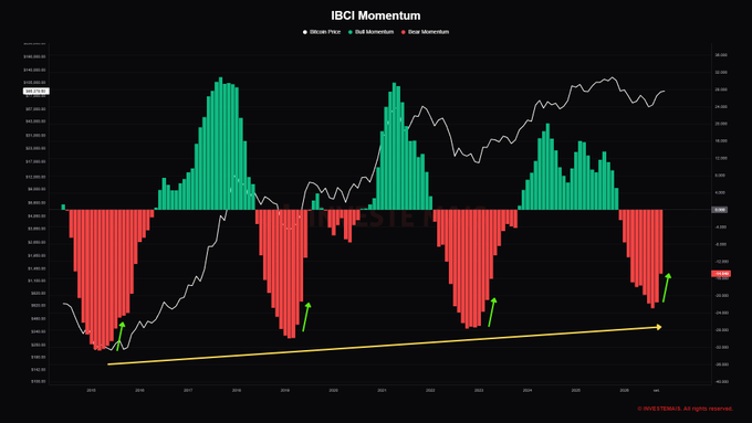 The image displays a chart titled "IBCI Momentum" tracking Bitcoin price against bullish (green) and bearish (red) momentum readings from late 2024 through 2025, with green arrows marking prior bullish reversals at momentum lows and a yellow trendline projecting higher prices forward—visually reinforcing the post's claim that the current 7-month momentum low mirrors historical reversal setups that preceded upward Bitcoin moves.