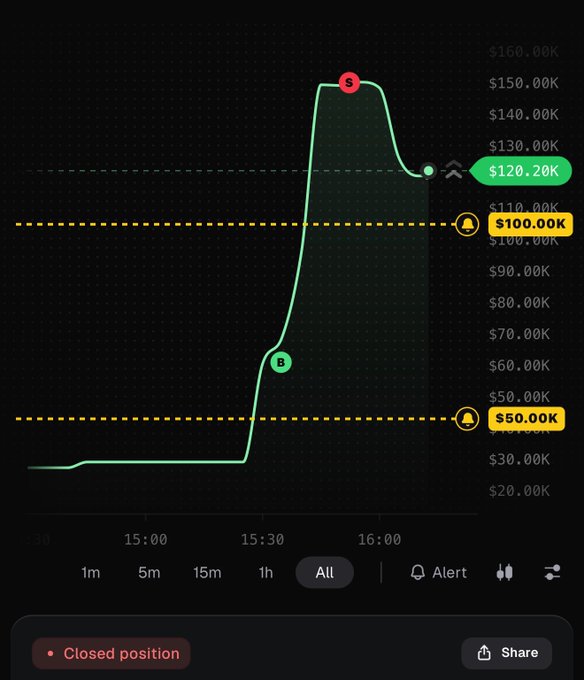 A line chart displays a sharp price spike from around $30K to a peak above $150K near 16:00, marked with buy (B) and sell (S) points, showing a closed position with a final value of $120.20K, alongside alert thresholds at $100.00K and $50.00K. The dramatic surge and subsequent drop after the sell point visually illustrates the post's sarcastic "exit liquidity" remark, suggesting the chart captures someone cashing out at the top before the price crashed.