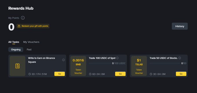 A Binance Rewards Hub screen showing 0 points with ongoing tasks including 'Write to Earn on Binance Square' (BNB Token Voucher, 3D 17H 51M), 'Trade 100 USDC of Spot' (0.0016 BNB, 6D 0H 0M), and 'Trade 50 USDC of Stocks' ($1 TSLAB Token Voucher, 3D 0H 0M).