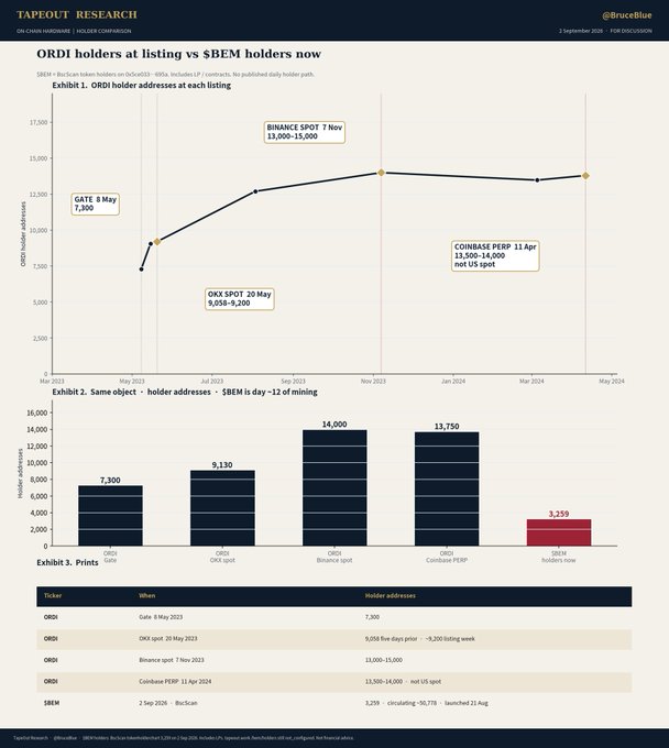 A Taproot Research report by @bruceblue showing charts comparing ORDI holders at listing vs BEM holders, with data points for GATE (7,300), OKX SPOT (9,058-9,200), BINANCE SPOT (11,000-15,000), COINBASE PERP (13,500-14,000), and BEM holders now (3,259).