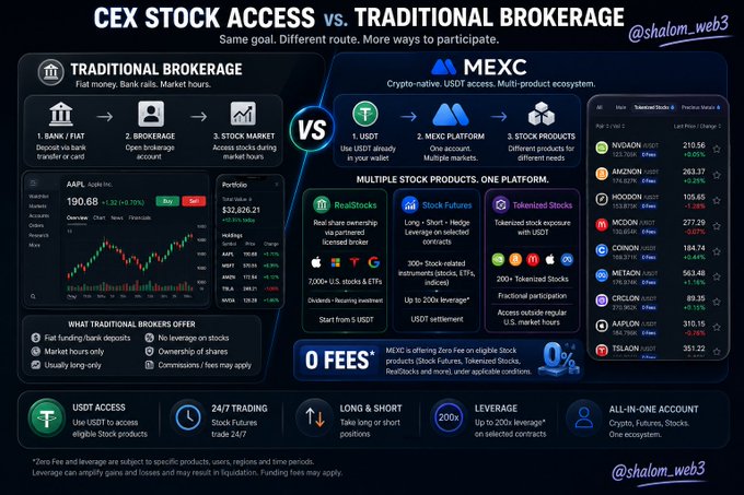 Infographic comparing 'CEX Stock Access vs. Traditional Brokerage' by @shalom_web3, highlighting MEXC's multi-product ecosystem with 0 fees versus traditional banks like Apple Inc. ($190.68).