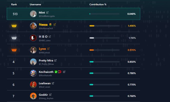 A leaderboard interface showing a ranked list of users with their contribution percentages, including names like 'Mint' (513), 'Nessa', 'HBO', 'Lynn', 'Pretty Mira', 'Kevihacetb', 'Leafswan', and 'GodAir'.