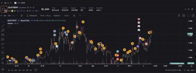 A 1-hour candlestick chart for the 'QUOTIENT - 1' token, valued at $1.65M, featuring numerous floating user avatar icons at various price levels across the timeline.