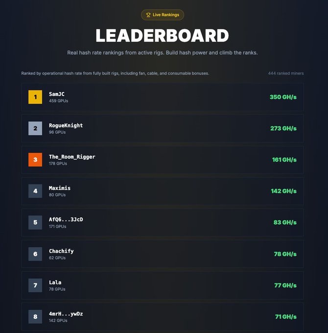 A leaderboard titled "Live Rankings" displays 8 miners ranked by hash rate, with SamJC leading at 350 GH/s (459 GPUs), followed by RogueKnight at 273 GH/s (96 GPUs), and The_Room_Rigger claiming 3rd place with 161 GH/s from 178 GPUs. The image directly visualizes The_Room_Rigger's top-3 achievement referenced in the caption, highlighting their rapid climb through strategic pack and Marketplace accumulation under the $COMPUTE ecosystem.