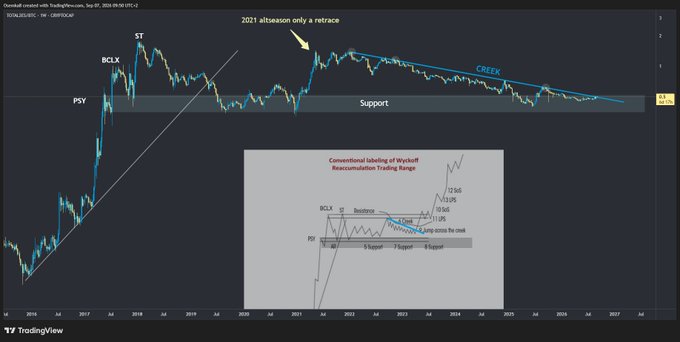 A TradingView chart of BCH/USD showing a Wyckoff reaccumulation trading range with annotations including "ST", "BCL.X", "PSY", "Support", "2021 altseason only a retrace", and "CREEX".