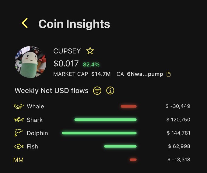 A "Coin Insights" dashboard for CUPSEY showing a price of $0.017 with an 82.4% gain, a $14.7M market cap, and weekly net USD inflows led by Dolphins (+$144,781), Sharks (+$120,750), and Fish (+$62,998), while Whales (-$30,449) and Market Makers (-$13,318) are showing net outflows. The data supports the post's claim of a retail-driven FOMO bid, as smaller-tier holders (Dolphins, Sharks, Fish) are flooding in while Whales quietly take profits at the top.