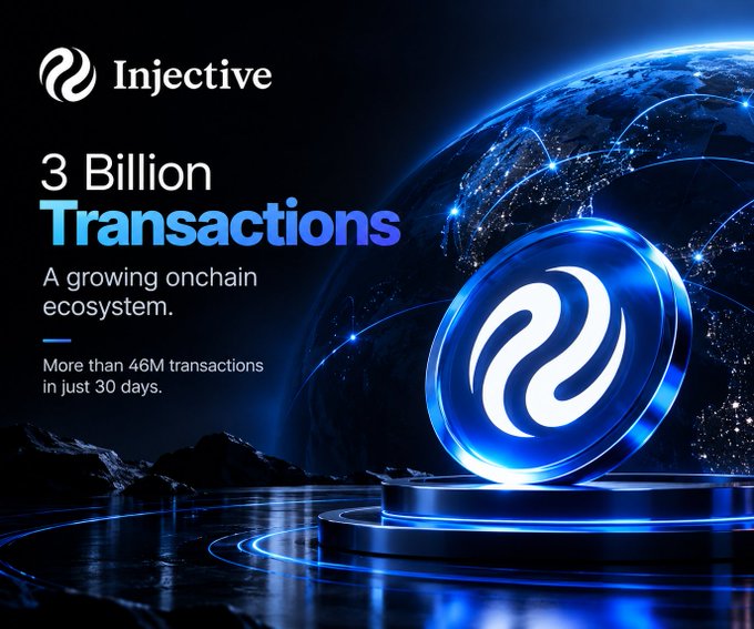A promotional graphic for the Injective blockchain platform highlights '3 Billion Transactions' as part of a 'growing onchain ecosystem,' noting 'More than 46M transactions in just 30 days,' alongside the Injective logo and a globe.