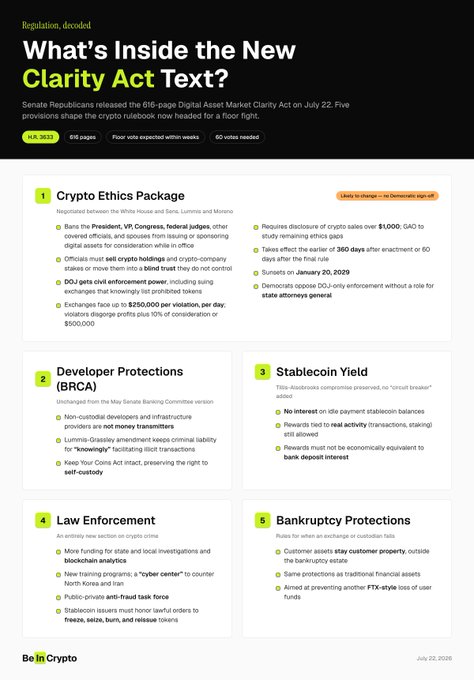 The image is an infographic titled "What's Inside the New Clarity Act Text?" detailing the five key provisions of the 616-page Digital Asset Market Clarity Act released by Senate Republicans on July 22, 2025: Crypto Ethics Package, Developer Protections (BRCA), Stablecoin Yield, Law Enforcement, and Bankruptcy Protections. It highlights key figures like the 60 votes needed for passage and 4.5/2025 date, with a note that it faces "Long odds — no Democratic sign off."