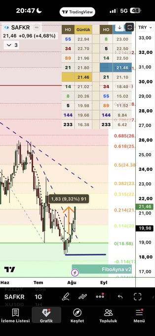 A TradingView chart of SAFKR stock showing a 9.32% gain to 21.46 with a Fibonacci retracement overlay, drawn the previous day in a dedicated channel to highlight the predicted bounce.