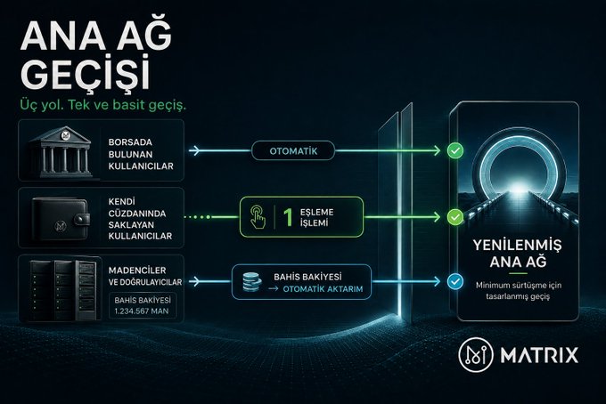 A Turkish infographic titled 'ANA AĞ GEÇİŞİ' (Mainnet Transition) for the MATRIX crypto project, showing three user groups (exchange users, self-custody wallet users, and miners/validators) migrating to the renewed mainnet, with details like 'OTOMATİK' transfer, a 1:1 viewing swap, and automatic token distribution.