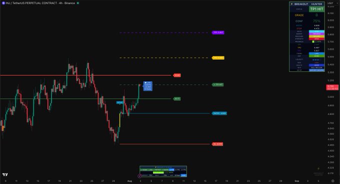 A TradingView chart for INJ/USDT Perpetual Contract on Binance's 4-hour timeframe shows the price consolidating near $5.37, with horizontal support/resistance levels and a TP1 target marked around $5.73, consistent with the post's bullish $INJ TP1 callout.
