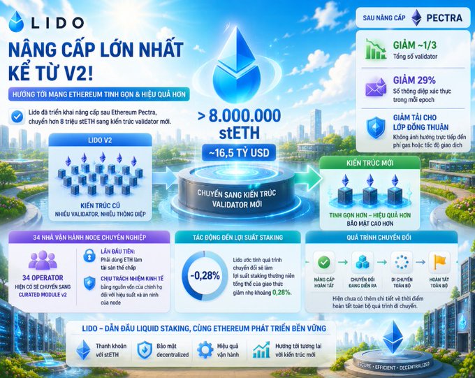 The image is a Vietnamese infographic announcing Lido's "largest upgrade since V2," highlighting the migration of over 8,000,000 stETH (~$16.5 billion USD) to a new validator architecture following Ethereum's Pectra upgrade, with benefits including a 1/3 reduction in total validators, a 29% drop in epoch attestation messages, and near-zero slippage.