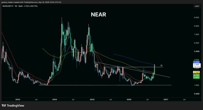 A TradingView candlestick chart for NEAR/USDT on a weekly timeframe, spanning from 2023 to 2027, showing price action below a descending trendline.