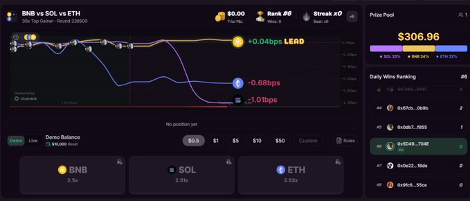 A screenshot of the 42space Blitz prediction game interface showing a 30-second "horse race" between BNB (+0.04bps lead, yellow), SOL (-0.68bps, blue), and ETH (-1.01bps, purple), with a $306.96 prize pool and daily wins ranking, matching the post's description of the gamified crypto trading experience.