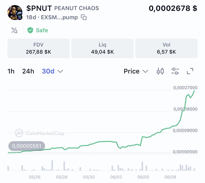 The image shows a chart with a green line that goes up, indicating an increase in value over time. The chart also displays the number of users who have joined the project at different points in time. There are two lines on the chart - one representing the number of users and another showing the price of the project. The chart is titled "Good Morning PNUTCHAOS" which suggests that it was created recently, possibly to track the growth of the project over time.