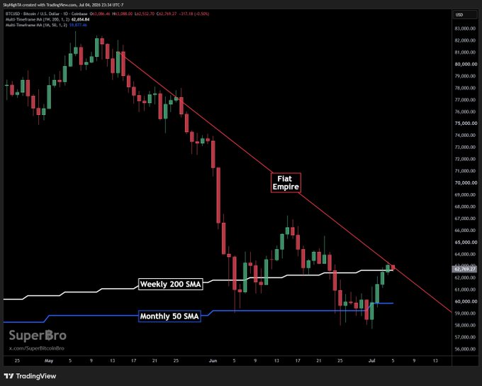 A Bitcoin daily chart from SuperBro/TradingView shows BTC/USD declining from ~$83,000 down to ~$62,200, capped by a descending red trendline labeled "Fiat Empire" near $72,000, while price is testing support around the Weekly 200 SMA (~$62,200) and Monthly 50 SMA (~$59,500)—visually framing the post's analogy of Bitcoin's price battle as a war of monetary independence against a falling fiat regime.