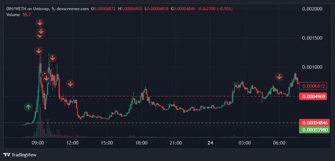 A TradingView candlestick chart of the "DIH/WETH" pair on Uniswap showing price action declining by -0.55% with markers indicating buy and sell signals across a 24-hour timeframe.