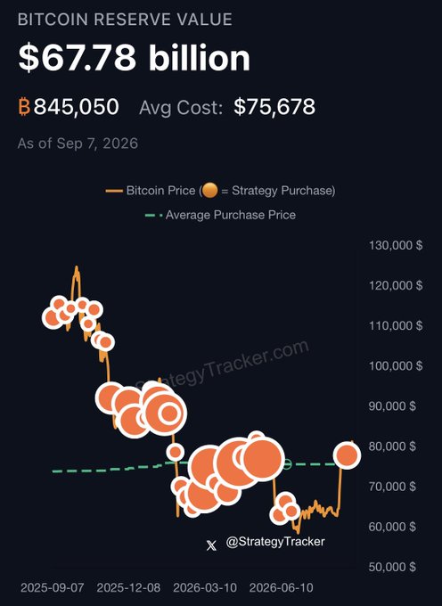 The image is a chart from @StrategyTracker showing MicroStrategy's ($MSTR) Bitcoin Reserve Value at $67.78 billion, with 845,050 BTC held at an average cost of $75,678 as of September 7, 2026. Orange circles representing Strategy's purchases are plotted against Bitcoin's price from September 2025 to September 2026, with most acquisitions occurring at prices well below the average cost—visually illustrating the post's point about MSTR's aggressive Bitcoin accumulation over the past year.