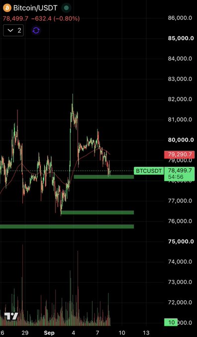 A cryptocurrency trading chart showing Bitcoin/USDT (BTCUSDT) at 78,499.7, down 632.4 (-0.80%), displayed on the TradingView platform.