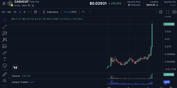 The image shows a TradingView chart of the CASHCAT (Cash Cat) token displaying a massive 276.25% surge to $0.02931 with a 103.09% intraday increase, supporting the post's claim about the token being transferred to the Robinhood chain. The chart reveals heavy trading volume of 1.971M and 427 unique traders, with prices having remained low (~$0.004) before a dramatic vertical spike on the right side.