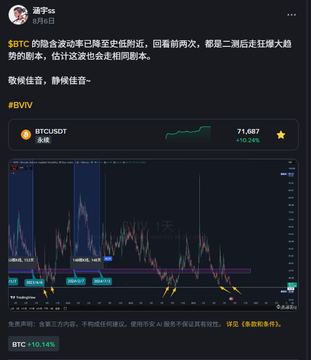 A screenshot of a social media post in Chinese discussing $BTC (Bitcoin), featuring a trading chart for 'BTCUSDT' showing a price of 71,087 and a +10.24% increase.