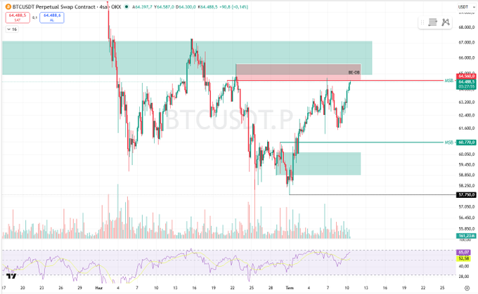A 4-hour candlestick chart of BTCUSDT Perpetual Swap Contract on OKX shows Bitcoin trading at $64,488.5, with price action testing the highlighted bearish order block (BE OB) supply zone between $64,450 and $65,600, directly corresponding to the post's analysis of a critical supply area where a break below $65,600 would invalidate the bullish bias.