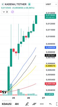 A TradingView candlestick chart for the KADENA/TETHER (KDAUSDT) pair on the 4H timeframe, showing a recent price of 0.01363 with a +36.98% gain and visible moving averages.