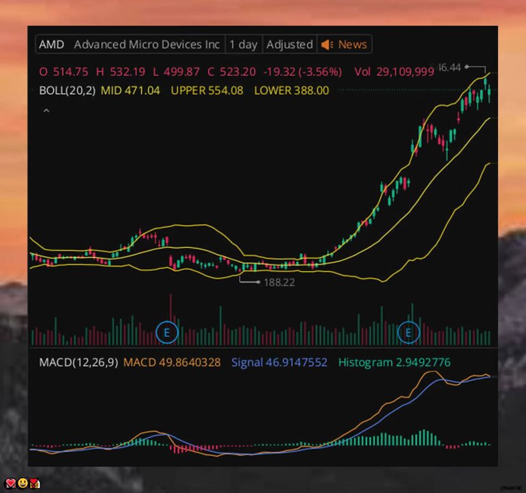 The image features a stock chart displayed with a time period of one day, which appears to be related to the "Advanced Micro Devices Inc." company. The price points for this particular company are also shown. In the background, there's a beautiful sunset that creates a serene atmosphere. The post is titled "@fotsguy makes the process feel more organized. His calls and explanations help bring real clarity #cryptocurrency f7oiM". The main focus of the image is the stock chart with various price points for "@fotsguy" company, providing an overview of their performance over a one-day period.