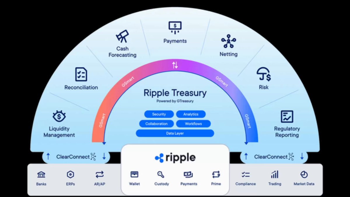 "Ripple didn't buy a crypto company. It acquired Treasury infrastructure used by major enterprises. That's the signal. Treasury management, RLUSD, XRP, tokenized assets and real-time settlement are bringing blockchain into the core of global finance."