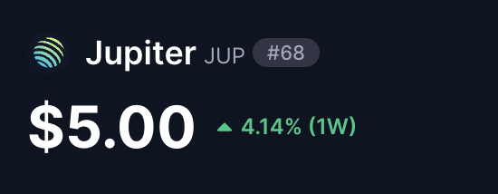 A cryptocurrency price display showing Jupiter (JUP) #68 at $5.00, up 4.14% over 1 week.