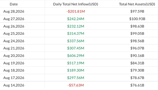A financial table showing daily net inflows and total net assets (in USD) for a Bitcoin ETF from August 14-28, 2026, with the most recent day (Aug 28) recording a -$201.81M outflow and $97.59B in total assets, breaking the prior 9-day streak of positive inflows that peaked at $606.29M on Aug 20.