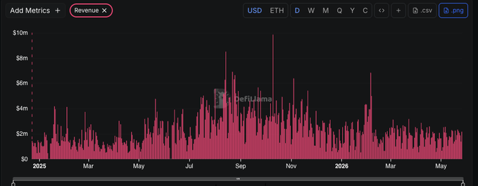 The image shows a dashboard that displays a graph with different colored bars representing different months, likely showing revenue trends for some company or individual. The dashboard has a pink line that appears to be rising over time, suggesting an increase in revenue.