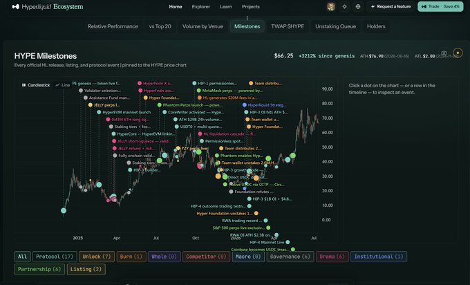 A Hyperliquid ecosystem chart displays HYPE price milestones at $66.25, up 5212% since genesis, with an ATH of $76.90 reached on 2026-06-01, visually demonstrating the dramatic growth referenced in the post about Hyperliquid's clean, VC-free rise to a top 10 crypto project.
