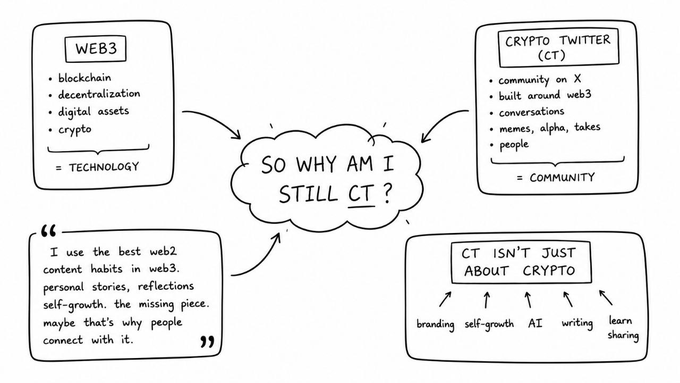 A hand-drawn diagram explores the question "So why am I still CT?" with four surrounding boxes explaining that Web3 represents blockchain technology, Crypto Twitter (CT) is a community on X, CT isn't just about crypto (encompassing branding, self-growth, AI, writing, and learning), and a personal note about preferring web2's personal content habits.