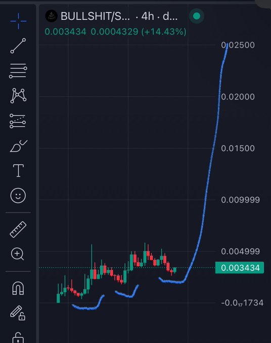 A trading chart for the ticker "BULLSHIT/S..." showing a dramatic price surge on the 4-hour timeframe, with the current price at 0.003434 (+14.43%) highlighted near the 0.004999 level, while a blue projected trend line shoots steeply upward toward 0.02500, visually supporting the post's claim about reaching all-time highs ("ATHs") and dismissing the sellers.