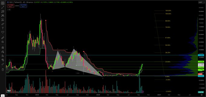A candlestick price chart on TradingView showing RAY/USDT, featuring a drawn head and shoulders pattern with descending price action over time.