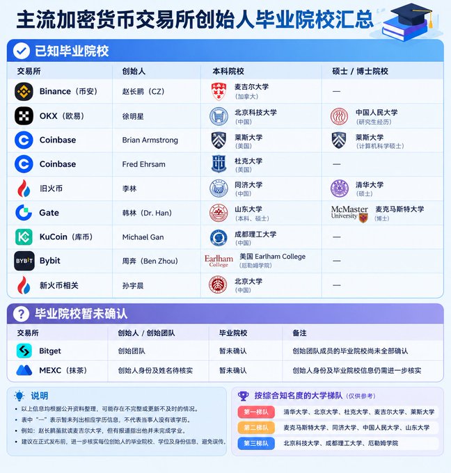 A Chinese infographic titled "主流加密货币交易所创始人毕业院校汇总" summarizing the universities attended by founders of major crypto exchanges like Binance (CZ - McMaster), OKX (徐明星 - Peking University/Remin), Coinbase, Huobi, Gate, KuCoin, Bybit, and others, with tiered rankings of schools.