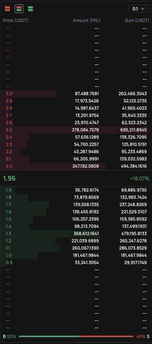 A cryptocurrency exchange order book interface showing USDT/PRL trading pair with a current price of 1.96 USDT, displaying buy and sell orders in red and green, with a buy/sell ratio of 52%/48%.