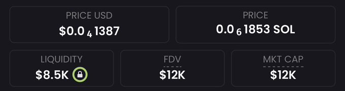 This image displays cryptocurrency metrics with a price of $0.041387 USD and a market cap of $12K. The accompanying post lists several cryptocurrencies that have seen significant returns, implying the displayed metrics might be for a newly launched or low-cap coin.