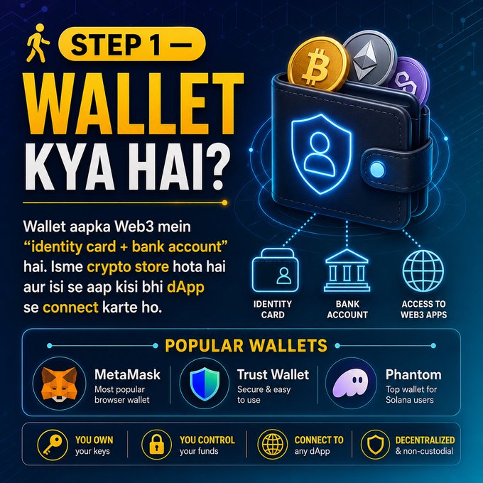 An infographic titled 'STEP 1 - WALLET KYA HAI?' explaining that a Web3 wallet acts as an 'identity card + bank account', featuring icons for Identity Card, Bank Account, and Access to Web3 Apps, and highlighting popular wallets like MetaMask, Trust Wallet, and Phantom.