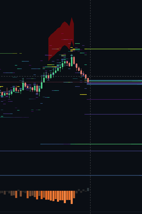 A candlestick chart on a black background showing a price peak highlighted by a red arrow, followed by a downtrend, with horizontal support/resistance lines and a volume indicator at the bottom.