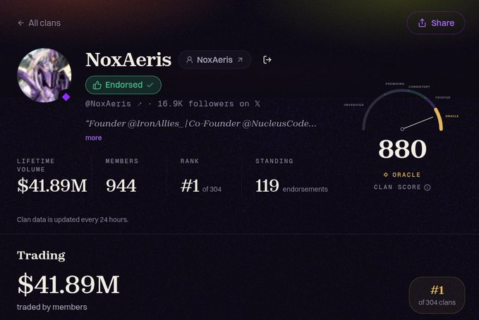 A clan profile page for 'NoxAeris' on what appears to be a crypto platform, showing an Oracle score of 880, rank #1 of 304, 944 members, 119 endorsements, and $41.89M lifetime trading volume.