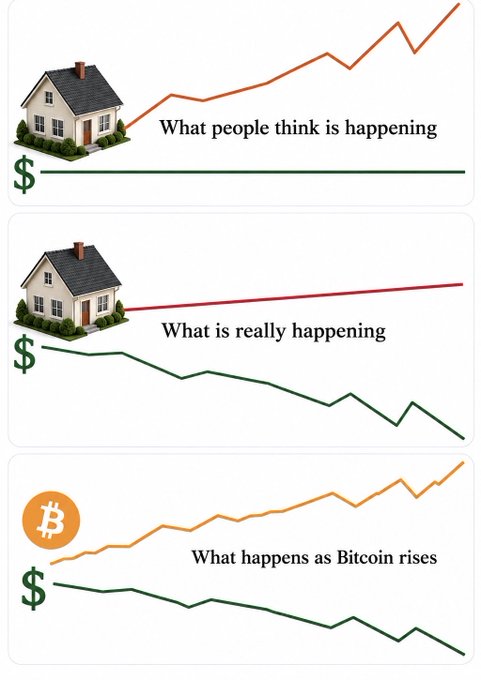A three-panel meme showing that while people think housing prices are rising, the dollar is actually losing value, especially as Bitcoin rises.