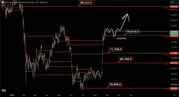 A BTC Perpetual Futures Contract 4H chart from Binance showing price levels at $89,223, $78,419 (labeled "Long Entry"), $71,766, $68,160, and $58,656, with hand-drawn annotations indicating a potential dip-buying opportunity at the $78,419 nPOC level that aligns with the post's trading thesis.