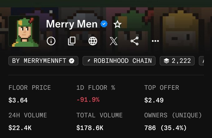 A NFT collection page for "Merry Men" on the Robinhood Chain shows a floor price of $3.64 with a striking -91.9% drop in the past 24 hours, 786 unique owners, and $178.6K in total volume. The image illustrates the steep floor price collapse referenced in the post, which questions how the collection's floor plummeted from $100 to $3 within just two days.