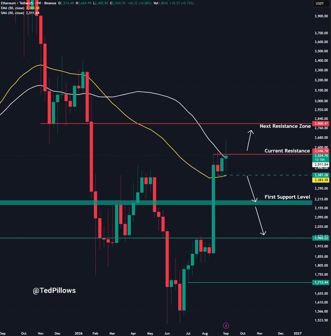 A weekly Ethereum/TetherUS chart on Binance shows ETH price action with key technical levels marked, including a current resistance at $2,546.78, support at $2,183.33, and a next resistance zone near $2,800.47, with the moving averages (EMA 30 and SMA 50) indicating a recent bullish crossover as the price approaches the $2,550 resistance highlighted in the post.