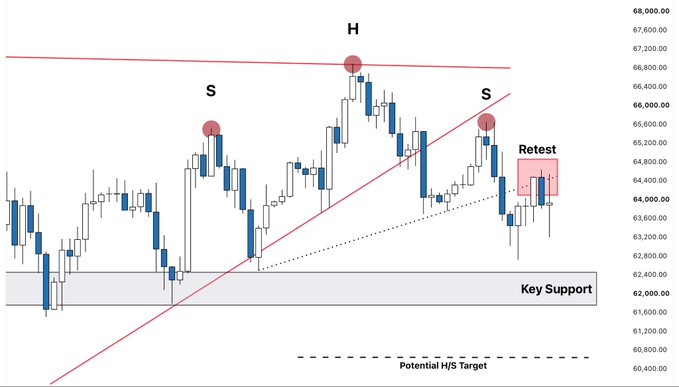 A candlestick chart showing technical analysis with H (Higher High), S (Sell) markers, a Retest zone, Key Support around 62,200, and a potential H/S Target, with prices ranging from approximately 60,400 to 68,000.